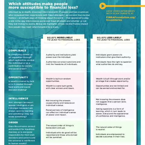 Using findings from a study of BBB Scam Tracker reports, this visual summary outlines how attitudes, beliefs, and values influence the way individuals react to scam attempts. 